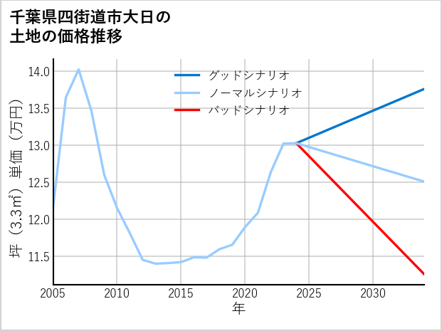 千葉県四街道市大日の土地価格推移