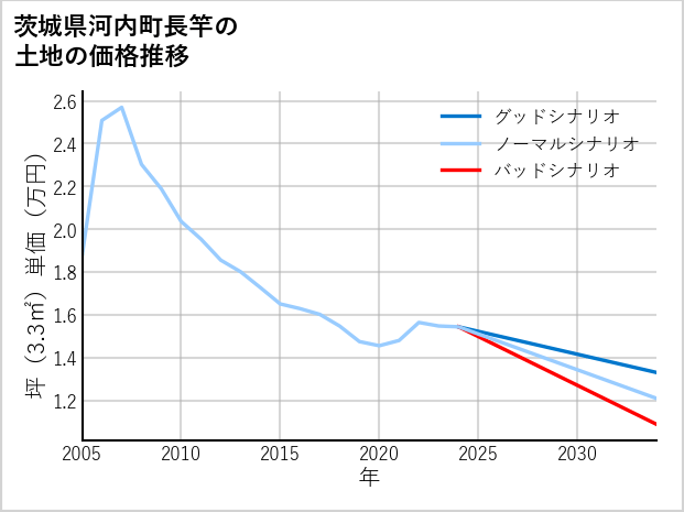 茨城県河内町長竿の土地価格推移