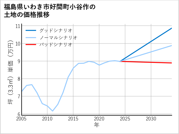 福島県いわき市好間町小谷作の土地価格推移