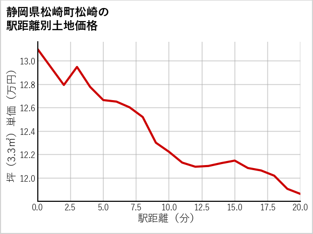 静岡県松崎町松崎の徒歩距離別の土地坪単価