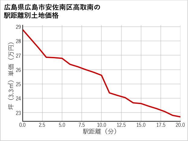 広島県広島市安佐南区高取南の徒歩距離別の土地坪単価