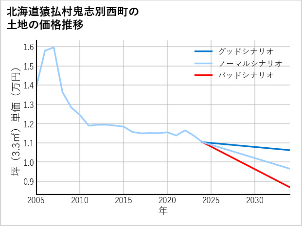 北海道猿払村鬼志別西町の土地価格推移