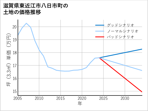 滋賀県東近江市八日市町の土地価格推移