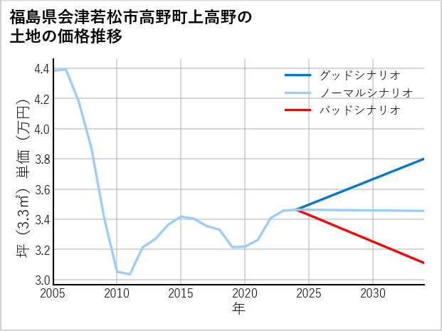 福島県会津若松市高野町上高野の土地価格推移