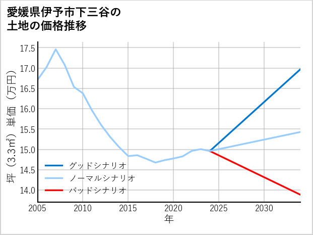 愛媛県伊予市下三谷の土地価格推移