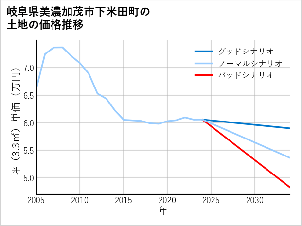 岐阜県美濃加茂市下米田町の土地価格推移