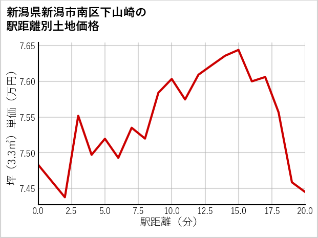 新潟県新潟市南区下山崎の徒歩距離別の土地坪単価
