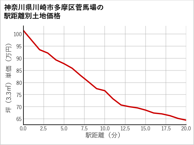 神奈川県川崎市多摩区菅馬場の徒歩距離別の土地坪単価