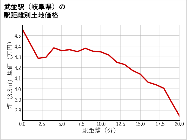 武並駅（岐阜県）の徒歩距離別の土地坪単価