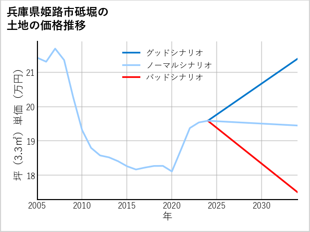 兵庫県姫路市砥堀の土地価格推移