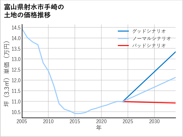 富山県射水市手崎の土地価格推移