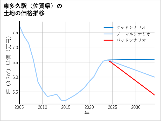 東多久駅（佐賀県）の土地価格推移