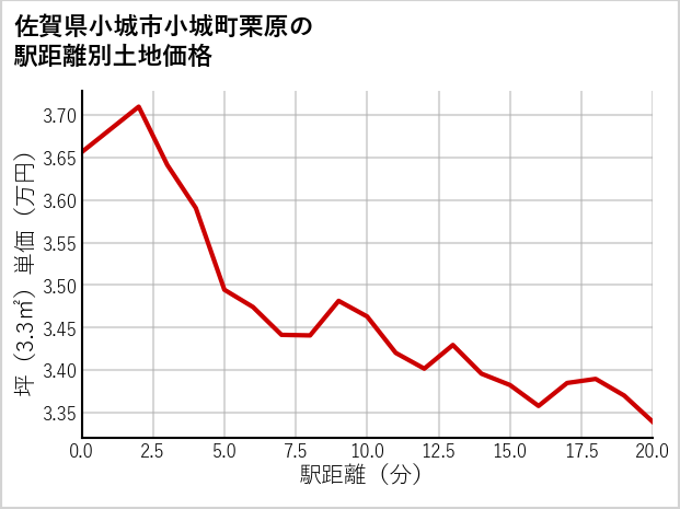 佐賀県小城市小城町栗原の徒歩距離別の土地坪単価