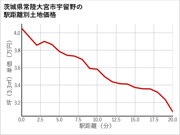 茨城県常陸大宮市宇留野の徒歩距離別の土地坪単価