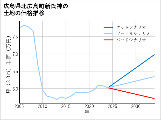 広島県北広島町新氏神の土地価格推移