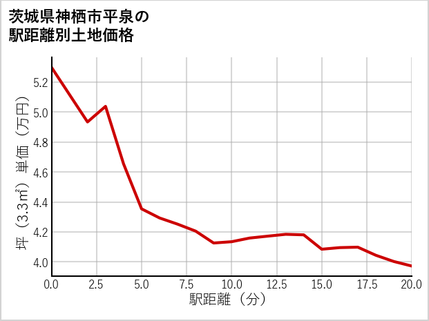 茨城県神栖市平泉の徒歩距離別の土地坪単価