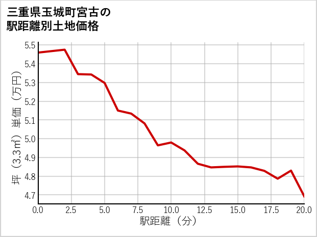 三重県玉城町宮古の徒歩距離別の土地坪単価