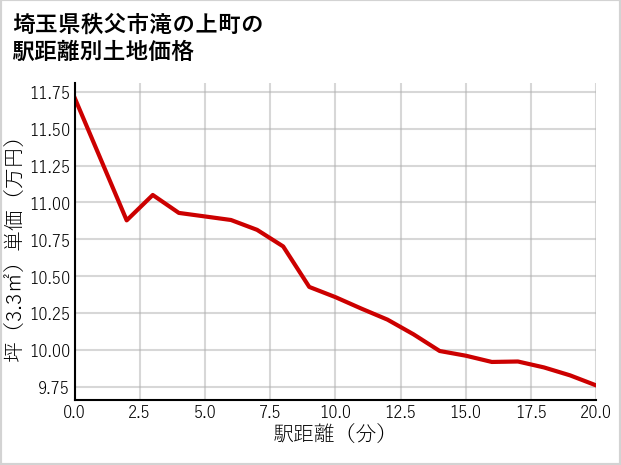 埼玉県秩父市滝の上町の徒歩距離別の土地坪単価