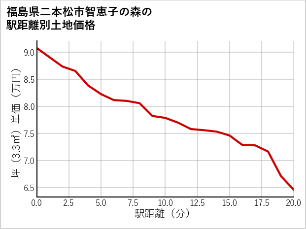 福島県二本松市智恵子の森の徒歩距離別の土地坪単価