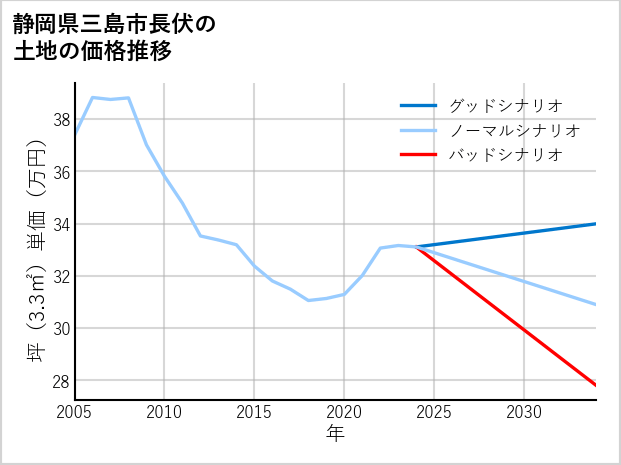 静岡県三島市長伏の土地価格推移