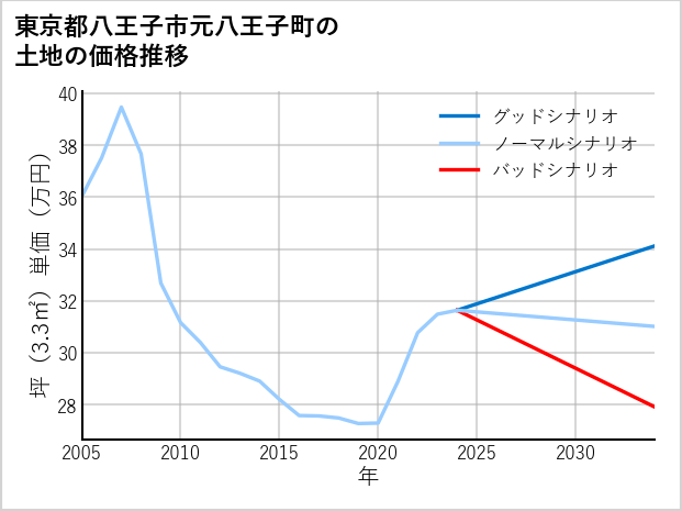 東京都八王子市元八王子町の土地価格推移