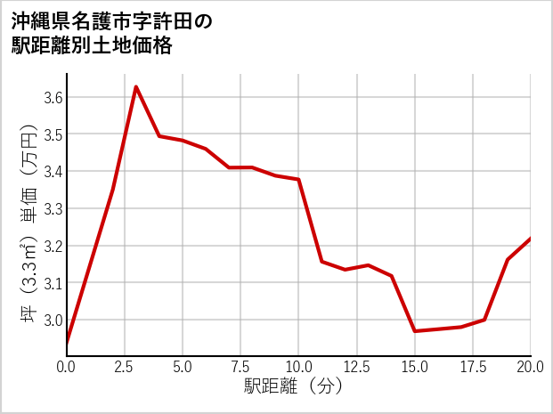 沖縄県名護市許田の徒歩距離別の土地坪単価