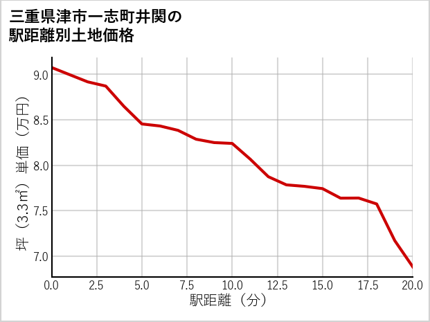 三重県津市一志町井関の徒歩距離別の土地坪単価