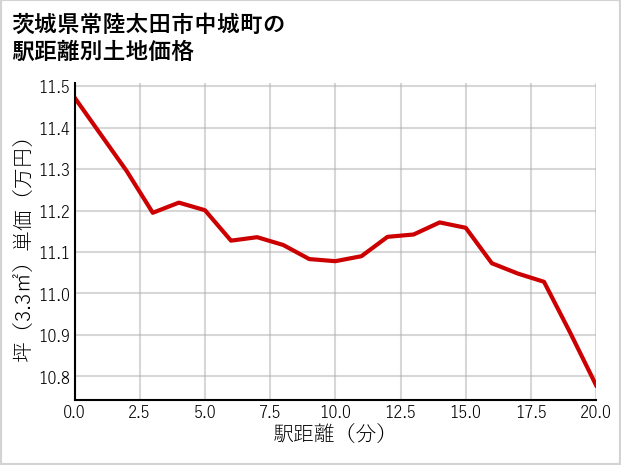 茨城県常陸太田市中城町の徒歩距離別の土地坪単価