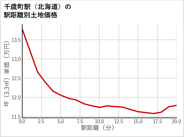 千歳町駅（北海道）の徒歩距離別の土地坪単価