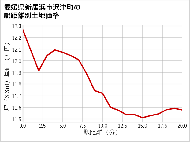 愛媛県新居浜市沢津町の徒歩距離別の土地坪単価
