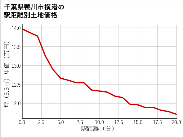 千葉県鴨川市横渚の徒歩距離別の土地坪単価