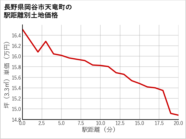 長野県岡谷市天竜町の徒歩距離別の土地坪単価