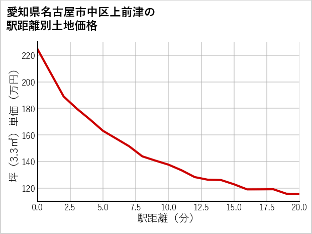 愛知県名古屋市中区上前津の徒歩距離別の土地坪単価
