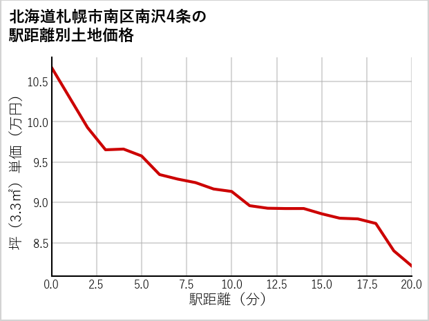 北海道札幌市南区南沢4条の徒歩距離別の土地坪単価