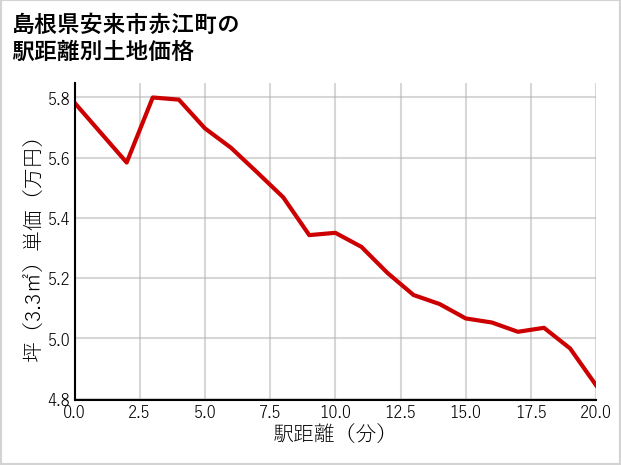 島根県安来市赤江町の徒歩距離別の土地坪単価