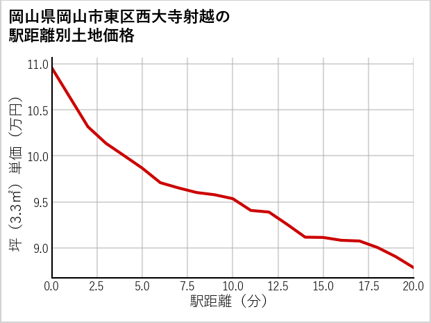 岡山県岡山市東区西大寺射越の徒歩距離別の土地坪単価