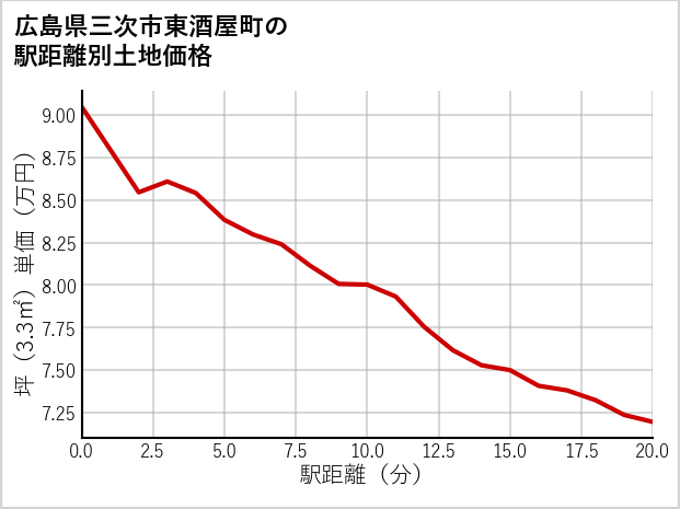 広島県三次市東酒屋町の徒歩距離別の土地坪単価