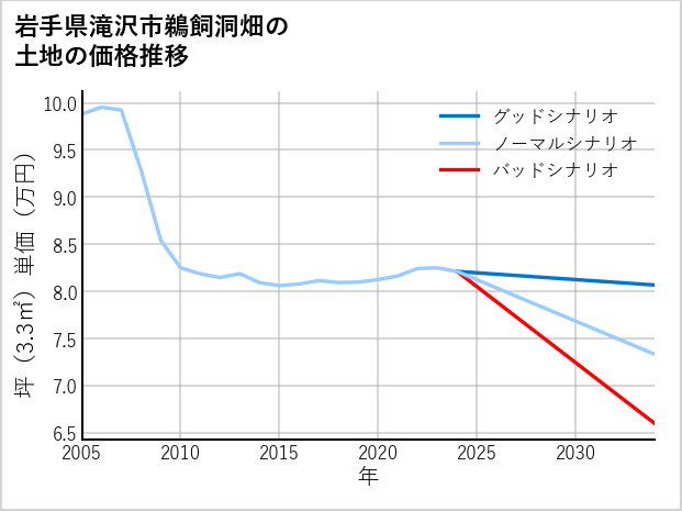 岩手県滝沢市鵜飼洞畑の土地価格推移
