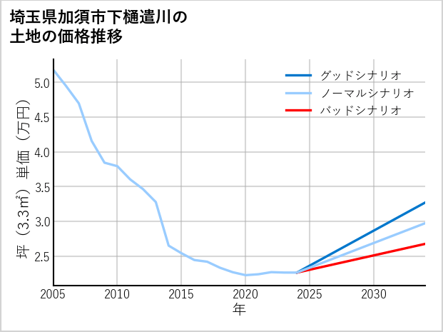 埼玉県加須市下樋遣川の土地価格推移