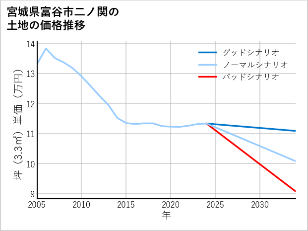 宮城県富谷市二ノ関の土地価格推移