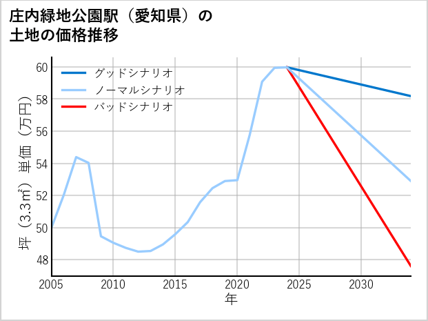 庄内緑地公園駅（愛知県）の土地価格推移