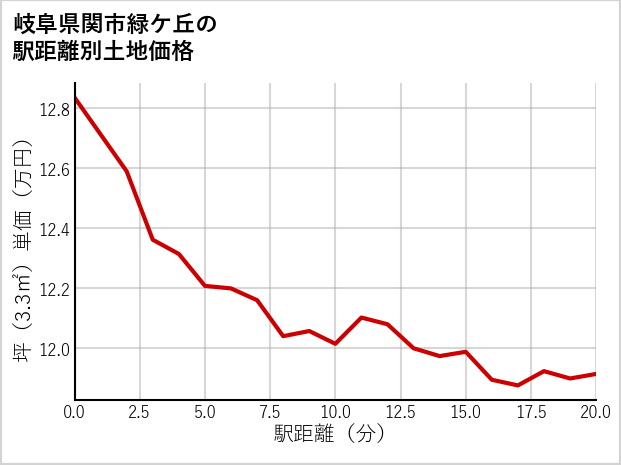 岐阜県関市緑ケ丘の徒歩距離別の土地坪単価