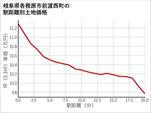 岐阜県各務原市前渡西町の徒歩距離別の土地坪単価