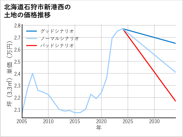 北海道石狩市新港西の土地価格推移