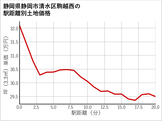 静岡県静岡市清水区駒越西の徒歩距離別の土地坪単価