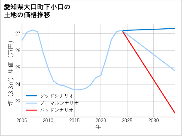 愛知県大口町下小口の土地価格推移