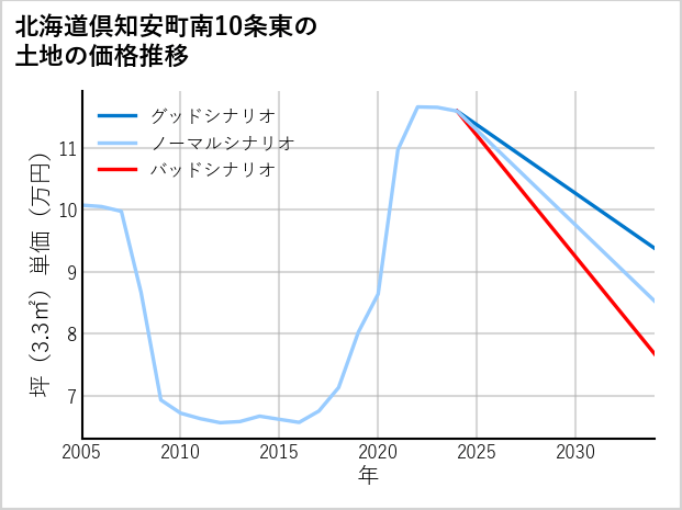 北海道倶知安町南10条東の土地価格推移