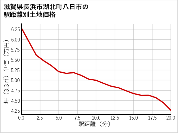 滋賀県長浜市湖北町八日市の徒歩距離別の土地坪単価