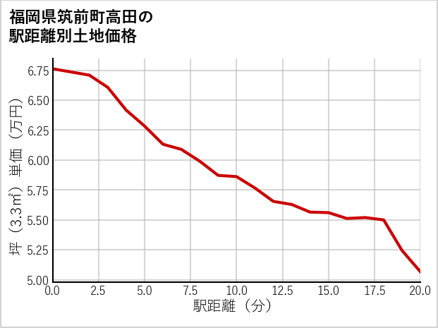福岡県筑前町高田の徒歩距離別の土地坪単価