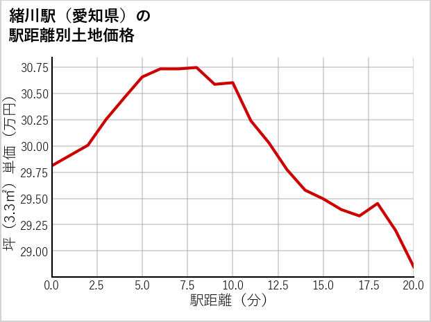 緒川駅（愛知県）の徒歩距離別の土地坪単価